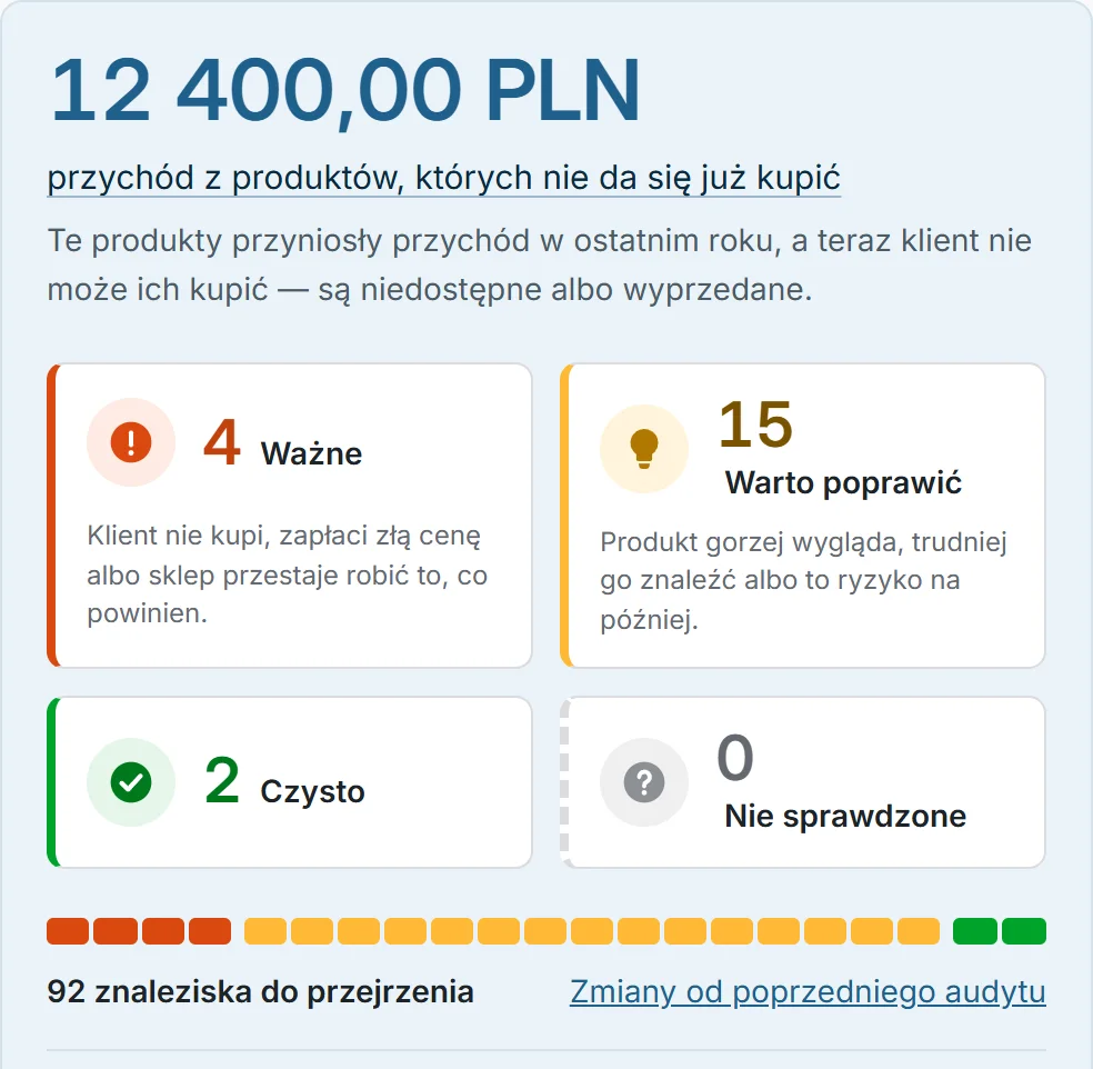 The Merchlint app dashboard in the Shoper admin (in Polish), test store: 12,400.00 PLN of revenue from products that can no longer be bought; tiles: 4 checks important, 15 worth fixing, 2 clean, 0 not checked; a bar with one segment per check