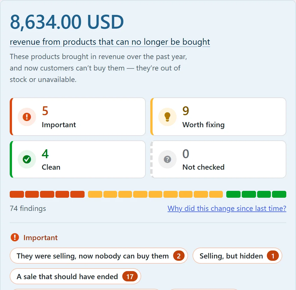 The audit summary in the Merchlint 0.3.5 plugin, demo store: 8,634.00 USD of revenue from products that can no longer be bought; tiles: 5 checks important, 9 worth fixing, 4 clean, 0 not checked; a bar with one segment per check